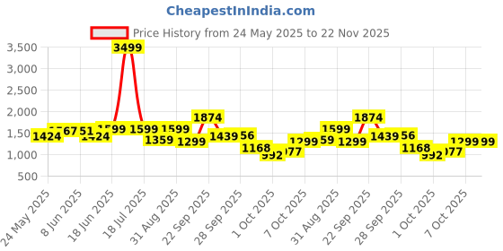 myntra.com IVY BY KIBO Printed V-Neck Top With Trousers Co-Ords ivy by kibo Price History Graph from 24 May 2025 to 22 Nov 2025