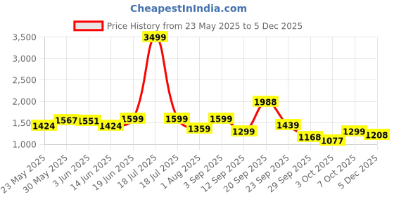 myntra.com IVY BY KIBO Printed Vest Top & Trousers Co-Ord Set ivy by kibo Price History Graph from 23 May 2025 to 2 Dec 2025