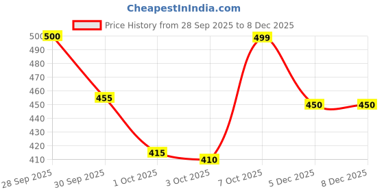 myntra.com IVY BY KIBO Women Polka Dots Printed Scarf Neck Top ivy by kibo Price History Graph from 28 Sep 2025 to 8 Dec 2025