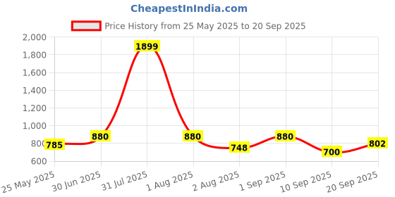 myntra.com IVY BY KIBO Women Print Linen Top ivy by kibo Price History Graph from 25 May 2025 to 20 Sep 2025