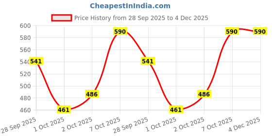 myntra.com IVY BY KIBO Women Striped Linen Top ivy by kibo Price History Graph from 28 Sep 2025 to 4 Dec 2025