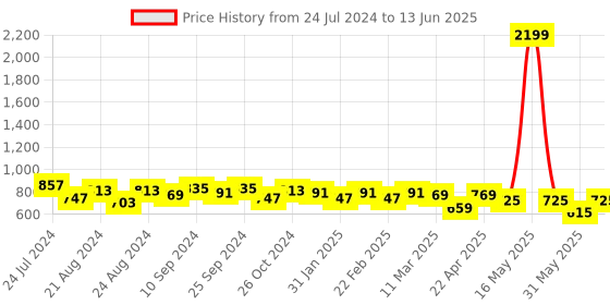 myntra.com IX IMPRESSION Abstract Print Mandarin Collar Longline Top ix impression Price History Graph from 24 Jul 2024 to 13 Jun 2025
