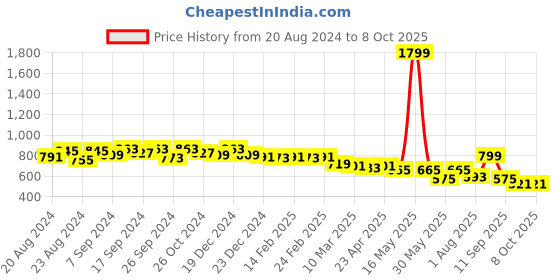 myntra.com IX IMPRESSION Abstract Print Mandarin Collar Longline Top ix impression Price History Graph from 20 Aug 2024 to 8 Oct 2025
