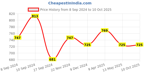 myntra.com IX IMPRESSION Abstract Print Mandarin Collar Longline Top ix impression Price History Graph from 8 Sep 2024 to 9 Oct 2025