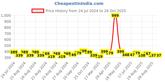 myntra.com IX IMPRESSION Abstract Printed Cotton Sports T-Shirt ix impression Price History Graph from 24 Jul 2024 to 25 Oct 2025