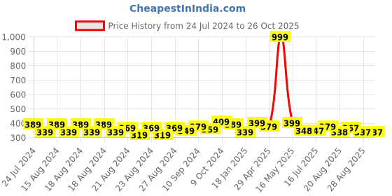 myntra.com IX IMPRESSION Abstract Printed Cotton Sports T-Shirt ix impression Price History Graph from 24 Jul 2024 to 25 Oct 2025