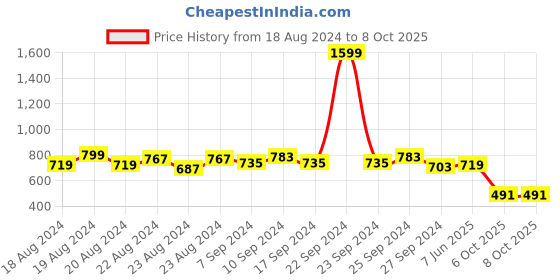 myntra.com IX IMPRESSION Animal Print Maxi Dress ix impression Price History Graph from 18 Aug 2024 to 4 Oct 2025