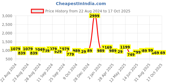 myntra.com IX IMPRESSION Animal Print Ruffled Crepe A-Line Dress ix impression Price History Graph from 22 Aug 2024 to 16 Oct 2025