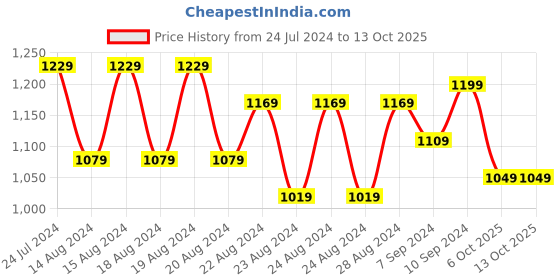 myntra.com IX IMPRESSION Animal Printed Top With Trousers ix impression Price History Graph from 24 Jul 2024 to 13 Oct 2025