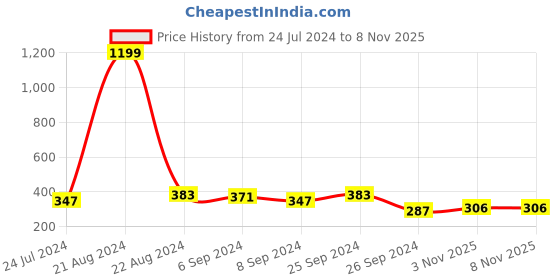myntra.com IX IMPRESSION Beige Floral Regular Crop Top ix impression Price History Graph from 24 Jul 2024 to 7 Nov 2025
