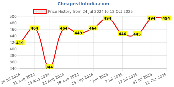 myntra.com IX IMPRESSION Black A-Line Top ix impression Price History Graph from 24 Jul 2024 to 12 Oct 2025