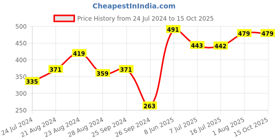 myntra.com IX IMPRESSION Black & Red Floral Tie-Up Neck Regular Top ix impression Price History Graph from 24 Jul 2024 to 14 Oct 2025