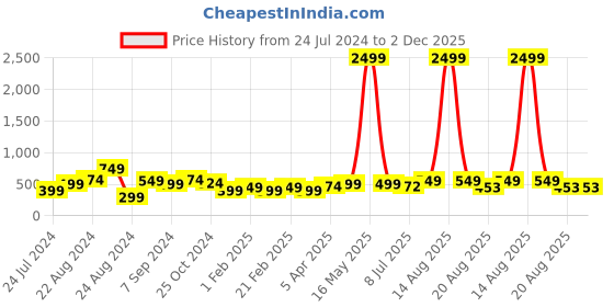 myntra.com IX IMPRESSION Black & Turquoise Blue Printed Jumpsuit ix impression Price History Graph from 24 Jul 2024 to 2 Dec 2025