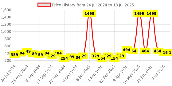 myntra.com IX IMPRESSION Black & White Print Georgette Kaftan Top ix impression Price History Graph from 24 Jul 2024 to 18 Jul 2025