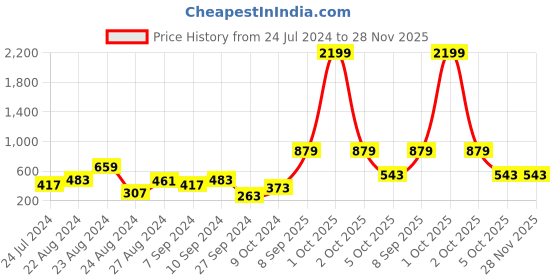 myntra.com IX IMPRESSION Black & Yellow Animal Printed Off-Shoulder Playsuit ix impression Price History Graph from 24 Jul 2024 to 28 Nov 2025