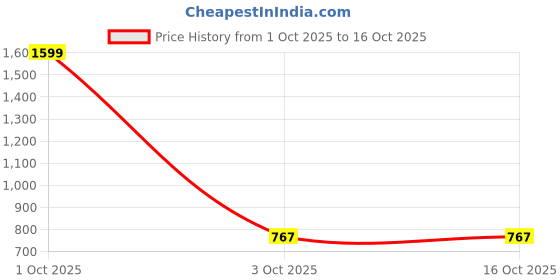 myntra.com IX IMPRESSION Black Checked Mandarin Collar Shirt Style Top ix impression Price History Graph from 1 Oct 2025 to 15 Oct 2025