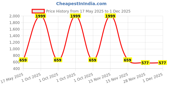 myntra.com IX IMPRESSION Black Satin Solid Shirt Style Top ix impression Price History Graph from 17 May 2025 to 1 Dec 2025