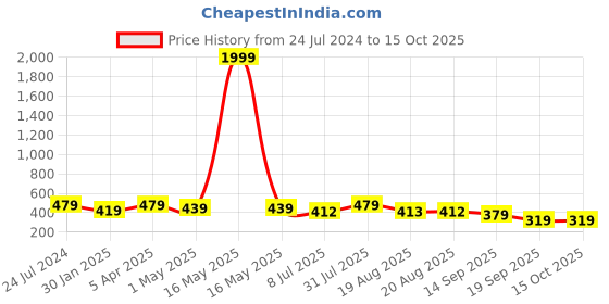 myntra.com IX IMPRESSION Blue & Yellow Printed Jumpsuit ix impression Price History Graph from 24 Jul 2024 to 14 Oct 2025
