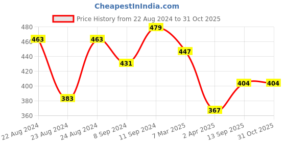 myntra.com IX IMPRESSION Blue Solid Shirt Style Top ix impression Price History Graph from 22 Aug 2024 to 31 Oct 2025
