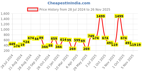 myntra.com IX IMPRESSION Blue Striped Dress ix impression Price History Graph from 28 Jul 2024 to 26 Nov 2025