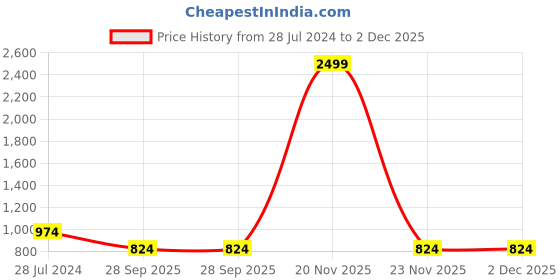 myntra.com IX IMPRESSION Brown & Red Floral Print Mandarin Collar Top ix impression Price History Graph from 28 Jul 2024 to 2 Dec 2025