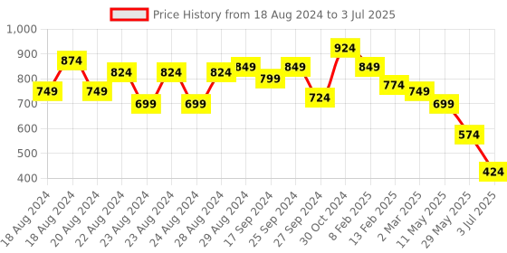 myntra.com IX IMPRESSION Brown & White Abstract Printed Mandarin Collar Regular Longline Top ix impression Price History Graph from 18 Aug 2024 to 3 Jul 2025