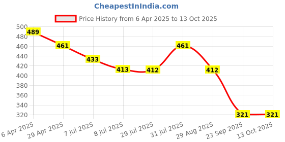 myntra.com IX IMPRESSION Brown Off-Shoulder Crop Top ix impression Price History Graph from 6 Apr 2025 to 12 Oct 2025