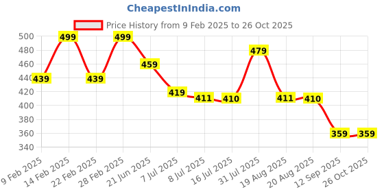 myntra.com IX IMPRESSION Conversational Printed Shirt Style Top ix impression Price History Graph from 9 Feb 2025 to 26 Oct 2025
