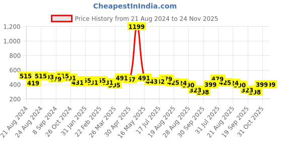 myntra.com IX IMPRESSION Crepe Bralette Crop Top ix impression Price History Graph from 21 Aug 2024 to 24 Nov 2025