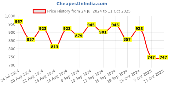 myntra.com IX IMPRESSION Crepe Fit & Flare Dress ix impression Price History Graph from 24 Jul 2024 to 11 Oct 2025