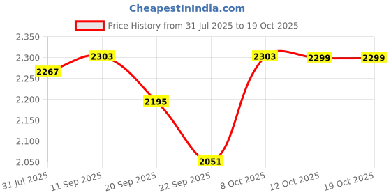 myntra.com IX IMPRESSION Denim A-Line Midi Dress ix impression Price History Graph from 31 Jul 2025 to 12 Oct 2025