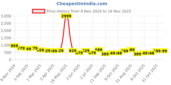 myntra.com IX IMPRESSION Embellished Crop Top ix impression Price History Graph from 9 Nov 2024 to 19 Nov 2025