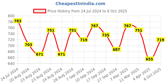 myntra.com IX IMPRESSION Embroidered Fringed Pure Cotton Denim Shirt Style Top ix impression Price History Graph from 24 Jul 2024 to 6 Oct 2025