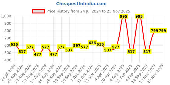 myntra.com IX IMPRESSION Ethnic Motif Printed Cowl Neck Satin Sheath Dress ix impression Price History Graph from 24 Jul 2024 to 25 Nov 2025