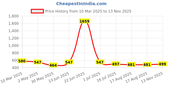 myntra.com IX IMPRESSION Ethnic Motifs Print A-Line Dress ix impression Price History Graph from 10 Mar 2025 to 13 Nov 2025