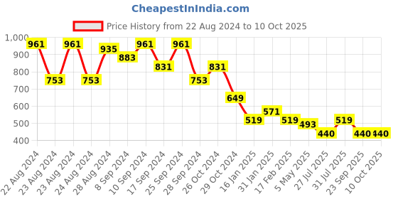 myntra.com IX IMPRESSION Ethnic Motifs Print Crepe A-Line Dress ix impression Price History Graph from 22 Aug 2024 to 9 Oct 2025