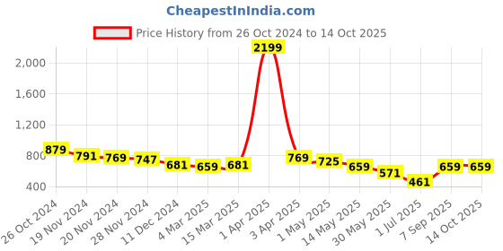 myntra.com IX IMPRESSION Ethnic Motifs Printed Pleated Kurti ix impression Price History Graph from 26 Oct 2024 to 13 Oct 2025