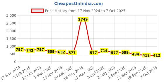 myntra.com IX IMPRESSION Flared Drawstring Maxi Skirt ix impression Price History Graph from 17 Nov 2024 to 5 Oct 2025
