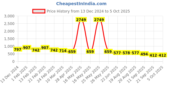 myntra.com IX IMPRESSION Flared Maxi Skirts ix impression Price History Graph from 13 Dec 2024 to 5 Oct 2025