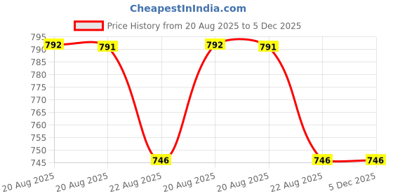 myntra.com IX IMPRESSION Floral Print Blouson Crop Top ix impression Price History Graph from 20 Aug 2025 to 5 Dec 2025