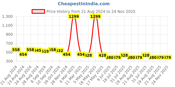 myntra.com IX IMPRESSION Floral Print Flared Sleeve Crepe Crop Top ix impression Price History Graph from 21 Aug 2024 to 24 Nov 2025