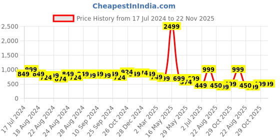 myntra.com IX IMPRESSION Floral Print Mandarin Collar Gathered or Pleated Top ix impression Price History Graph from 17 Jul 2024 to 22 Nov 2025