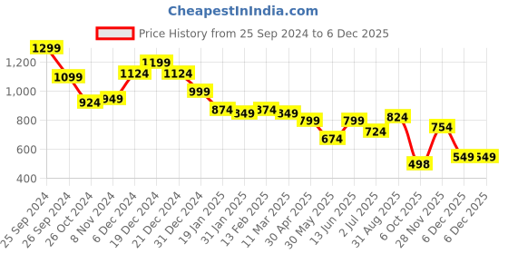 myntra.com IX IMPRESSION Floral Print Mandarin Collar Gathered or Pleated Top ix impression Price History Graph from 25 Sep 2024 to 5 Dec 2025