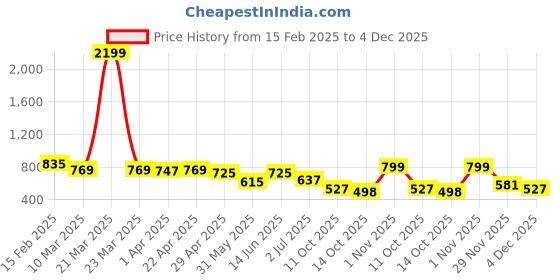 myntra.com IX IMPRESSION Floral Print Mandarin Collar Longline Top ix impression Price History Graph from 15 Feb 2025 to 4 Dec 2025