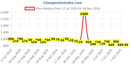 myntra.com IX IMPRESSION Floral Print Mandarin Collar Puff Sleeve Kurti ix impression Price History Graph from 17 Jul 2024 to 18 Nov 2025