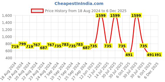 myntra.com IX IMPRESSION Floral Print Maxi Dress ix impression Price History Graph from 18 Aug 2024 to 6 Dec 2025