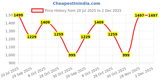 myntra.com IX IMPRESSION Floral Print Puff Sleeve Ruffled Georgette Fit & Flare Midi Dress ix impression Price History Graph from 20 Jul 2025 to 2 Dec 2025