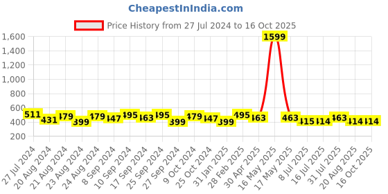 myntra.com IX IMPRESSION Floral Print Top ix impression Price History Graph from 27 Jul 2024 to 16 Oct 2025