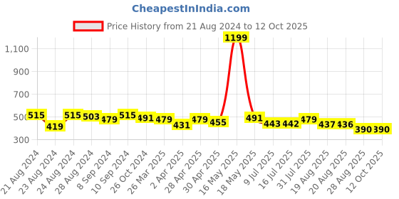 myntra.com IX IMPRESSION Geometric Checked Crepe Bralette Crop Top ix impression Price History Graph from 21 Aug 2024 to 11 Oct 2025