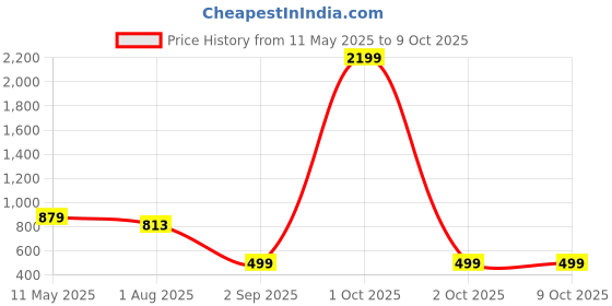 myntra.com IX IMPRESSION Geometric Print Mandarin Collar Longline Top ix impression Price History Graph from 11 May 2025 to 8 Oct 2025
